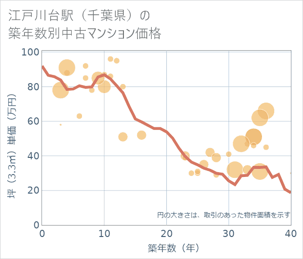 江戸川台駅(千葉県)の築年数別の中古マンション坪単価