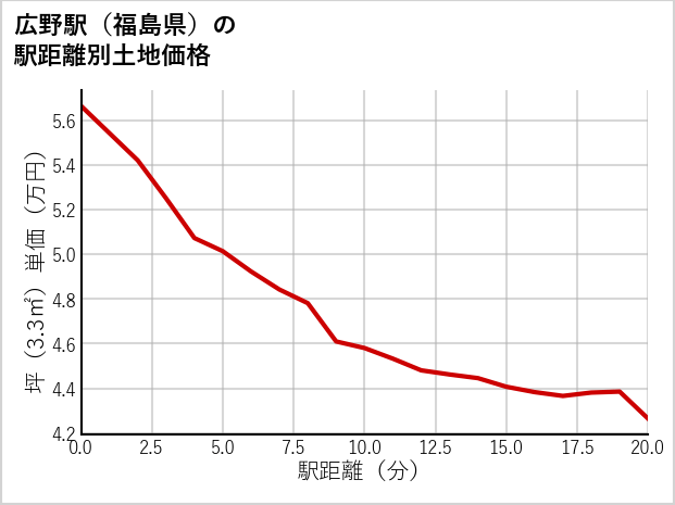 広野駅（福島県）の徒歩距離別の土地坪単価