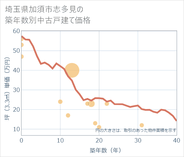 埼玉県加須市志多見の築年数別の中古戸建て坪単価