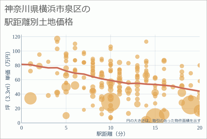 神奈川県横浜市泉区の徒歩距離別の土地坪単価