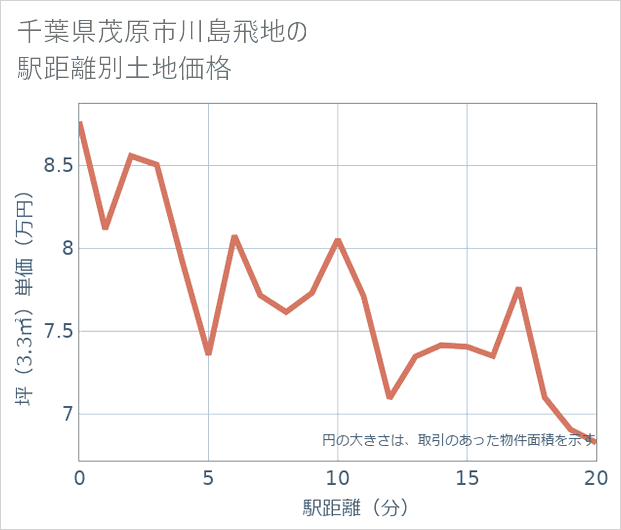 千葉県茂原市川島飛地の徒歩距離別の土地坪単価