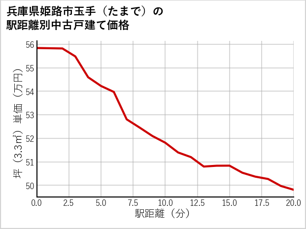 兵庫県姫路市玉手（たまで）の徒歩距離別の中古戸建て坪単価