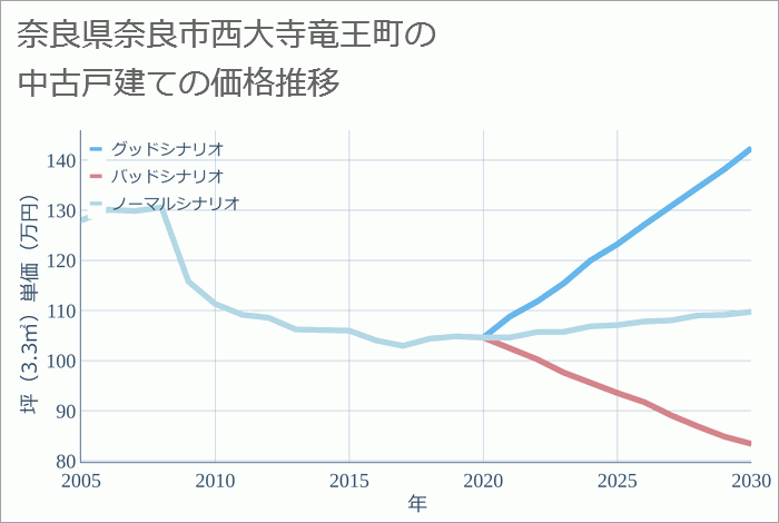 奈良県奈良市西大寺竜王町の中古戸建て価格推移