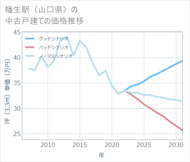 幡生駅(山口県)の中古戸建て価格推移