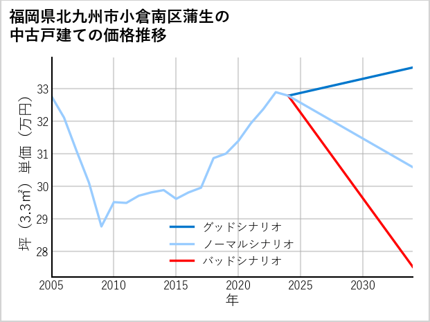 福岡県北九州市小倉南区蒲生の中古戸建て価格推移