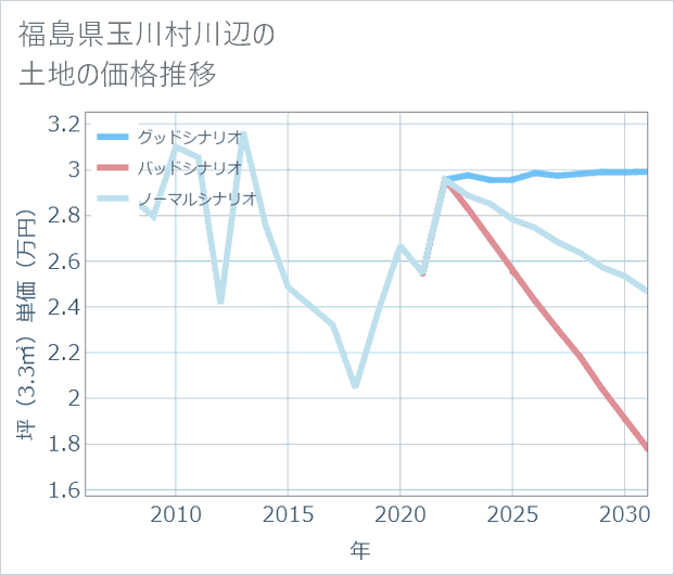 福島県玉川村川辺の土地価格推移