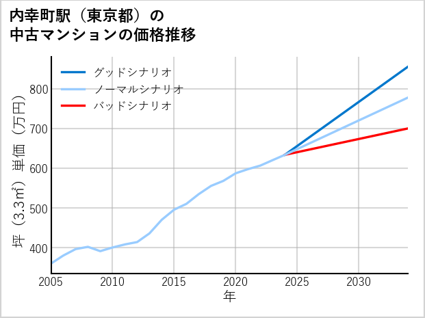 内幸町駅（東京都）の中古マンション価格推移
