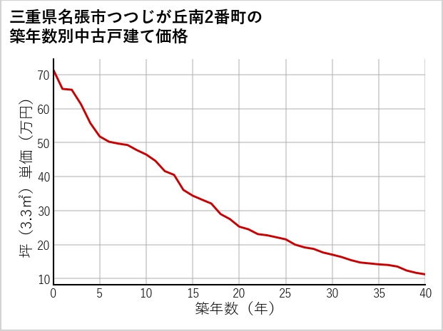 三重県名張市つつじが丘南2番町の築年数別の中古戸建て坪単価