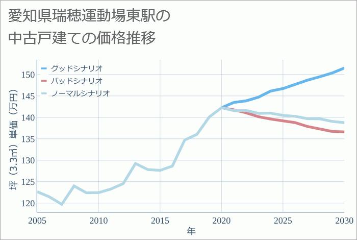 瑞穂運動場東駅（愛知県）の中古戸建て価格推移