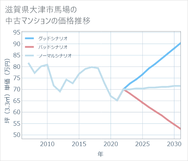 滋賀県大津市馬場の中古マンション価格推移
