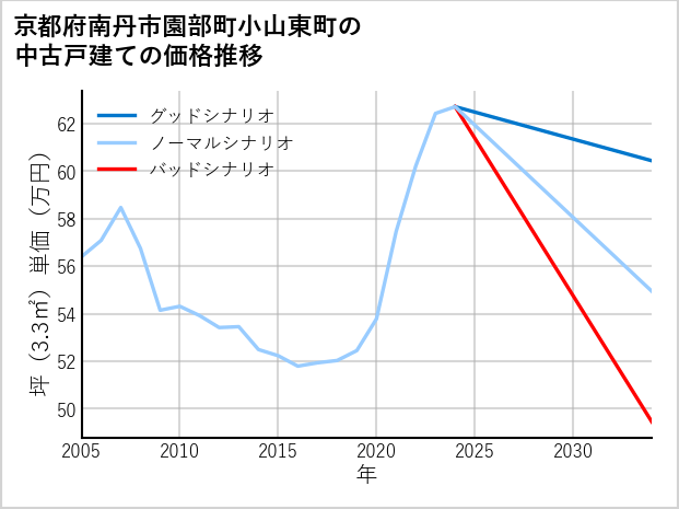 京都府南丹市園部町小山東町の中古戸建て価格推移