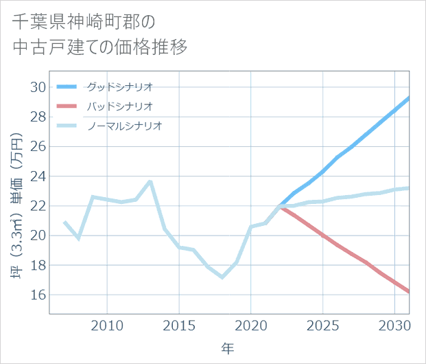 千葉県神崎町郡の中古戸建て価格推移