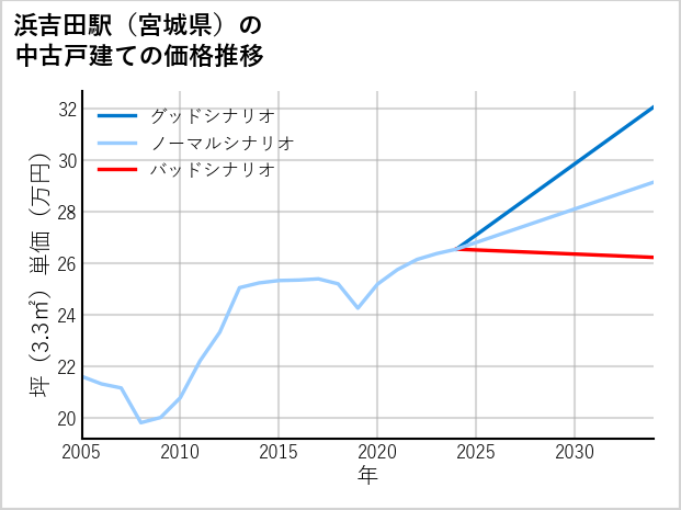 浜吉田駅（宮城県）の中古戸建て価格推移