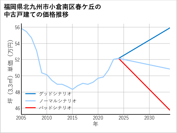 福岡県北九州市小倉南区春ケ丘の中古戸建て価格推移