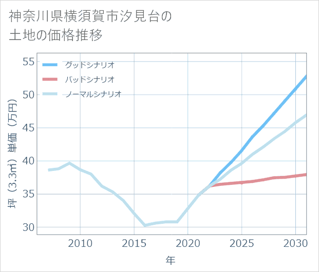 神奈川県横須賀市汐見台の土地価格推移