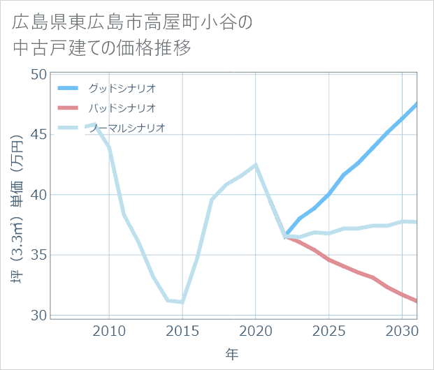 広島県東広島市高屋町小谷の中古戸建て価格推移
