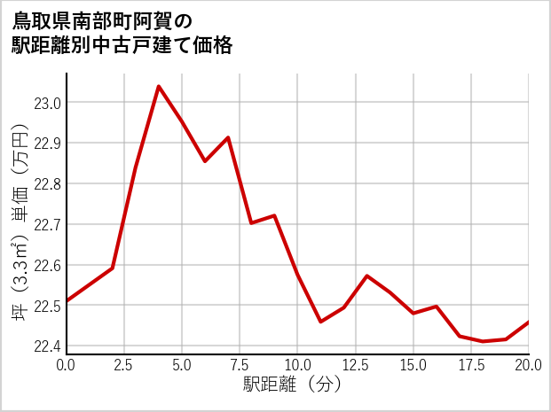 鳥取県南部町阿賀の徒歩距離別の中古戸建て坪単価