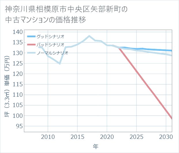 神奈川県相模原市中央区矢部新町の中古マンション価格推移