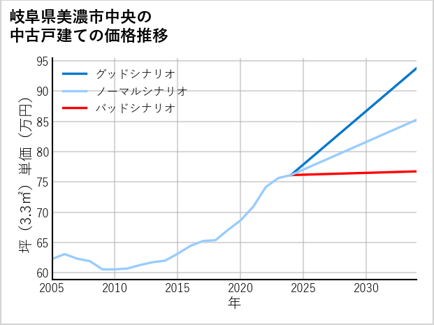岐阜県美濃市中央の中古戸建て価格推移