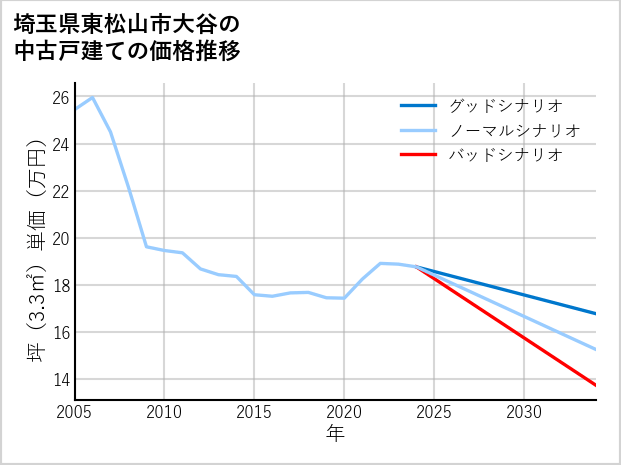 埼玉県東松山市大谷の中古戸建て価格推移