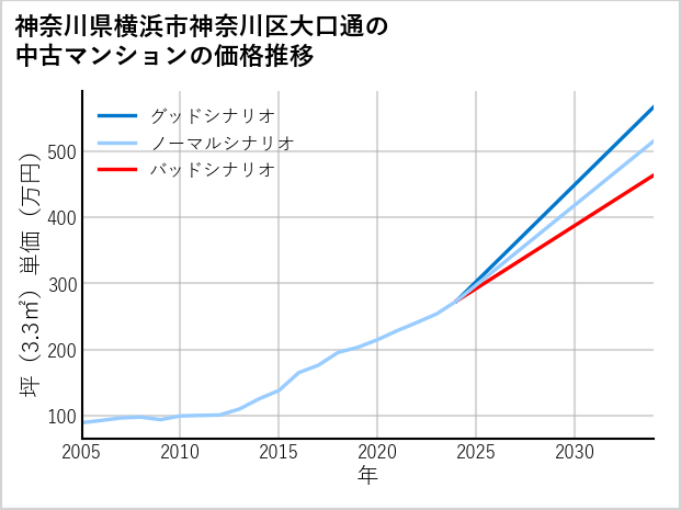 神奈川県横浜市神奈川区大口通の中古マンション価格推移