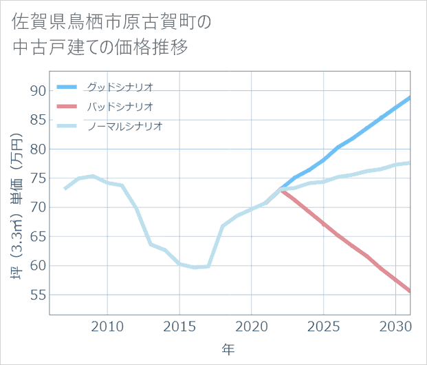 佐賀県鳥栖市原古賀町の中古戸建て価格推移