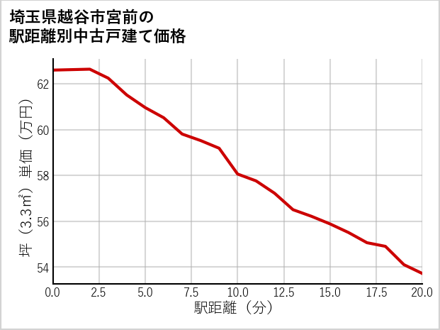 埼玉県越谷市宮前の徒歩距離別の中古戸建て坪単価