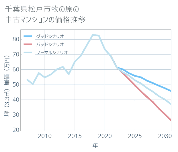 千葉県松戸市牧の原の中古マンション価格推移