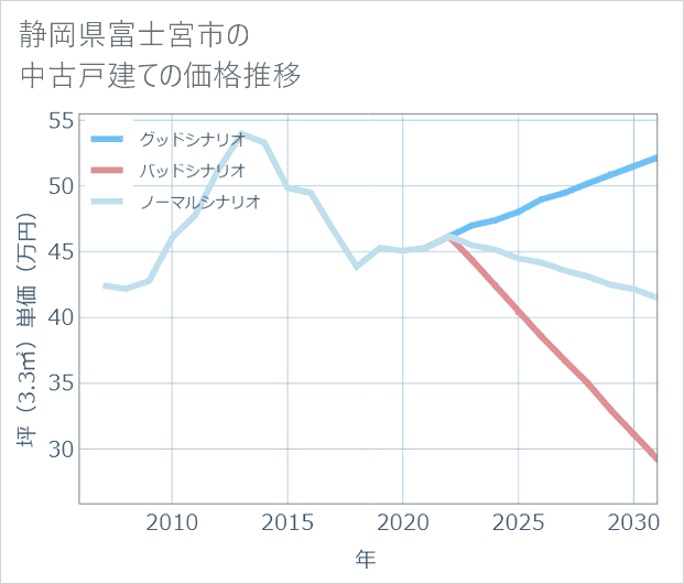 静岡県富士宮市の中古戸建て価格推移