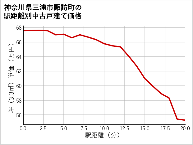 神奈川県三浦市諏訪町の徒歩距離別の中古戸建て坪単価