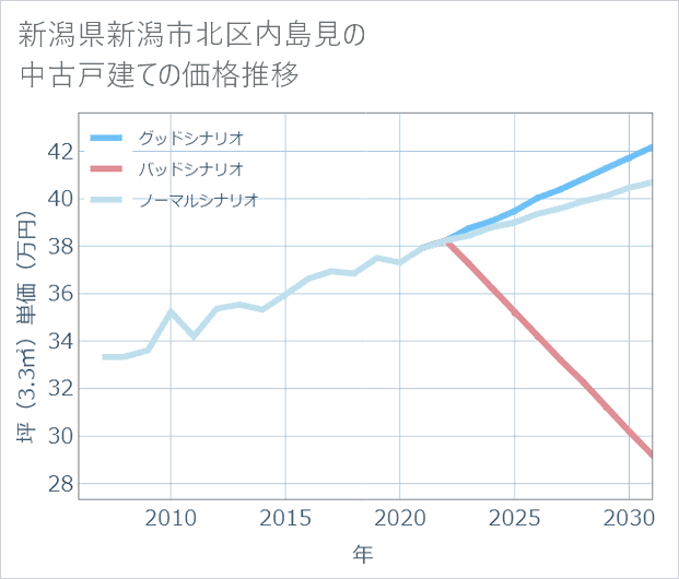 新潟県新潟市北区内島見の中古戸建て価格推移