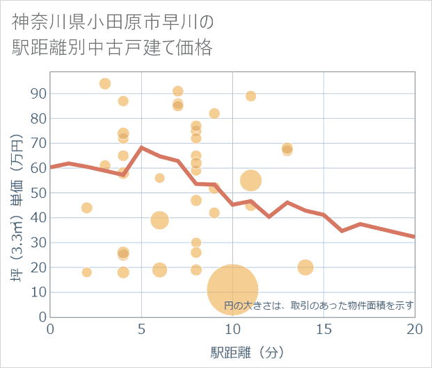神奈川県小田原市早川の徒歩距離別の中古戸建て坪単価