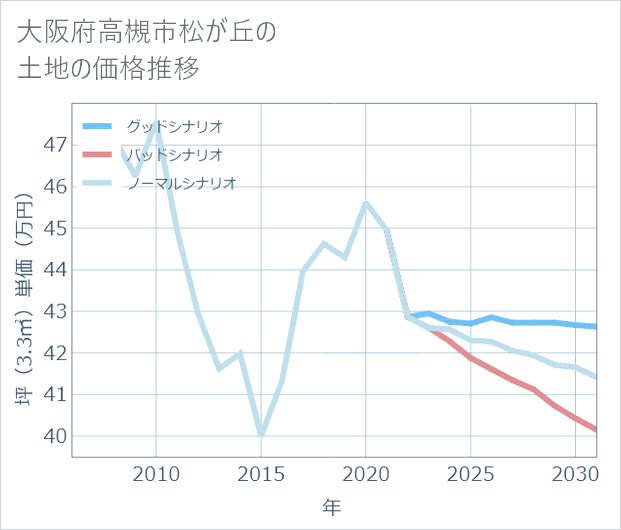 大阪府高槻市松が丘の土地価格推移