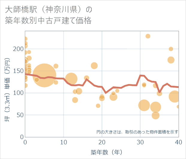 大師橋駅(神奈川県)の築年数別の中古戸建て坪単価