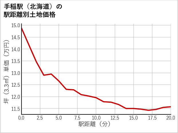 手稲駅（北海道）の徒歩距離別の土地坪単価