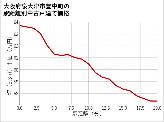 大阪府泉大津市豊中町の徒歩距離別の中古戸建て坪単価