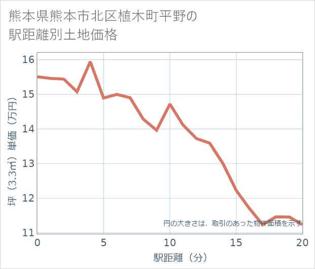 熊本県熊本市北区植木町平野の徒歩距離別の土地坪単価