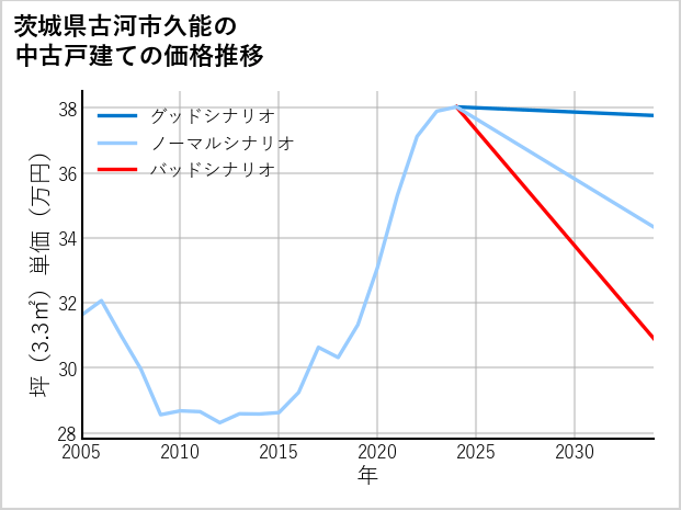 茨城県古河市久能の中古戸建て価格推移