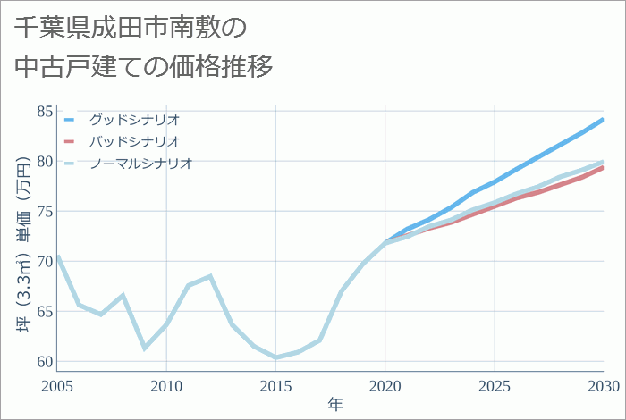 千葉県成田市南敷の中古戸建て価格推移