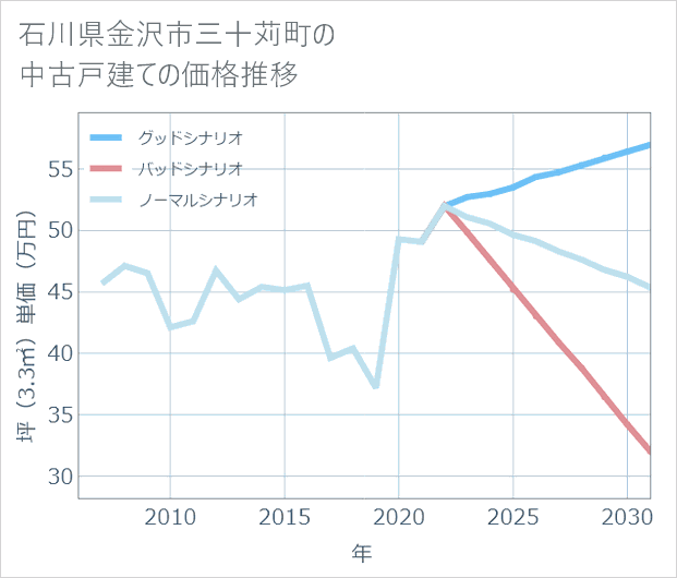 石川県金沢市三十苅町の中古戸建て価格推移