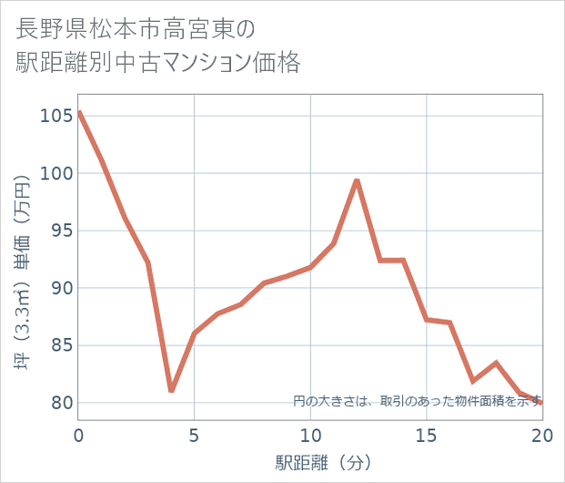 長野県松本市高宮東の徒歩距離別の中古マンション坪単価
