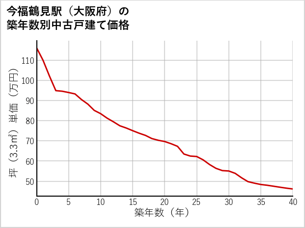 今福鶴見駅（大阪府）の築年数別の中古戸建て坪単価