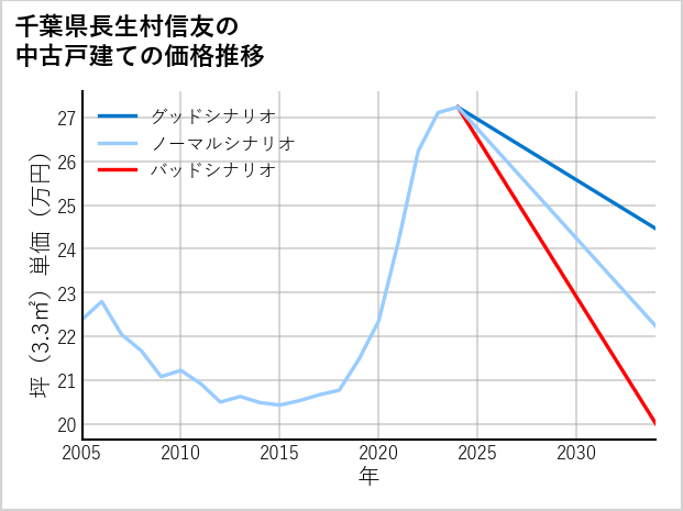 千葉県長生村信友の中古戸建て価格推移