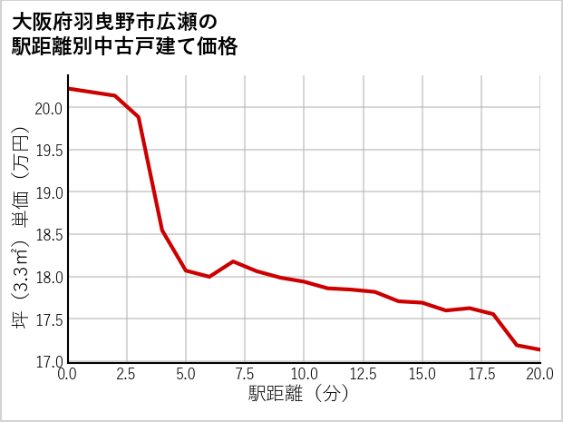 大阪府羽曳野市広瀬の徒歩距離別の中古戸建て坪単価