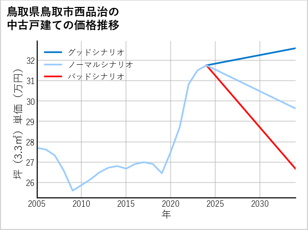 鳥取県鳥取市西品治の中古戸建て価格推移