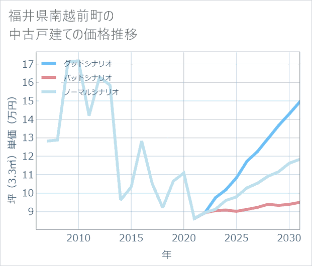 福井県南越前町の中古戸建て価格推移