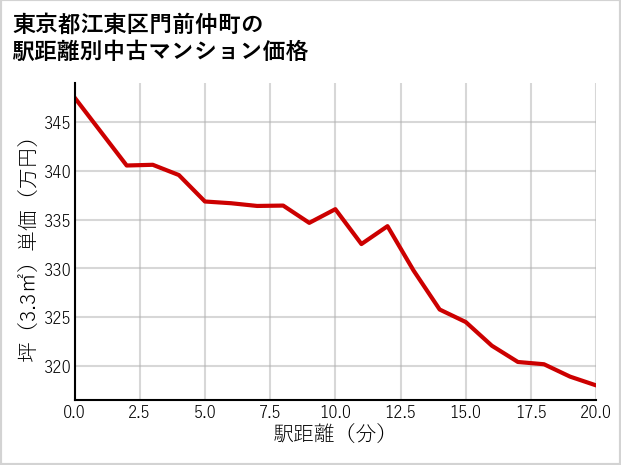 東京都江東区門前仲町の徒歩距離別の中古マンション坪単価