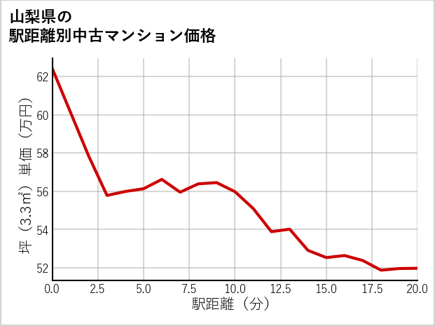 山梨県の徒歩距離別の中古マンション坪単価