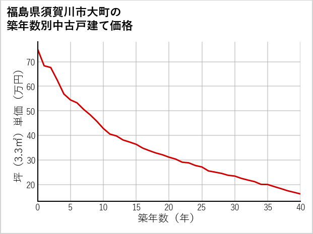 福島県須賀川市大町の築年数別の中古戸建て坪単価