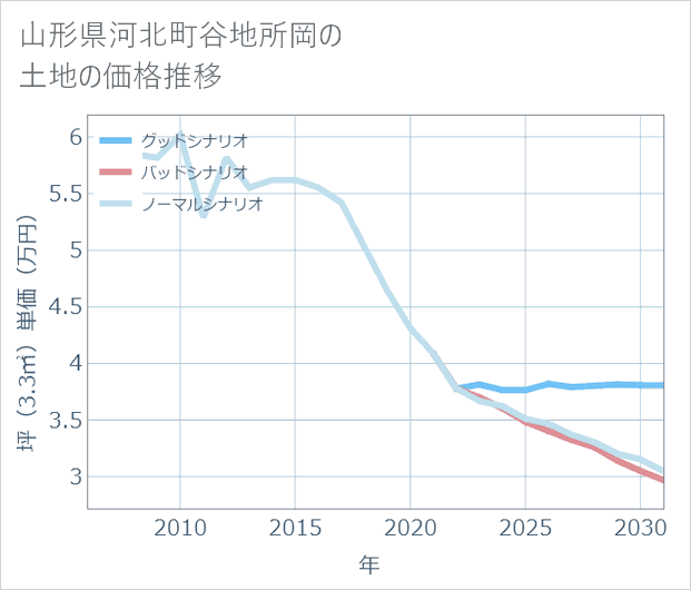 山形県河北町谷地所岡の土地価格推移